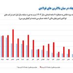 حاشیه سود کچاد در میان بالاترین های فولادی