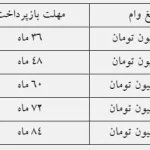 مبالغ و اقساط وام فرزندآوری چقدر است؟