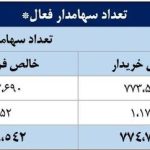 سهم سهامداران از معاملات آخرین هفته پاییز و معرفی ۳ صنعت برتر