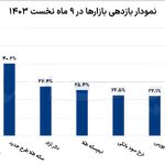 بازدهی ۹ ماهه بورس با رشد دلار همچنان منفی/ شرط صعود چند برابری