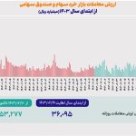 میانگین ارزش معاملات خرد و صندوق‌های سهامی ۴۷ درصد رشد کرد