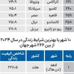 تهران بدترین شهر جهان شد