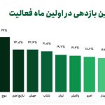 برنامه های صندوق "سینرژی" با امکان دسترسی همگان به دلار توافقی