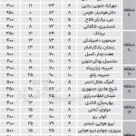 قیمت رهن و اجاره آپارتمان در 22 منطقه تهران