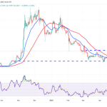 تحلیل تکنیکال قیمت دوج کوین (DOGE)، کاردانو (ADA) و سویی (SUI)؛ ۲۰ اردیبهشت ۱۴۰۴