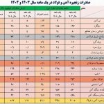 رشد ۲۶ و ۱۳ درصدی حجم و ارزش صادرات آهن و فولاد در فروردین