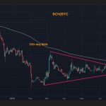 صعود بیت کوین کش پس از شکسته‌شدن الگوی صعودی؛ آیا رالی BCH در راه است؟