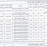 آخرین اقدامات سایپا برای تجدید ارزیابی دارایی ۹ زیرمجموعه + جدول