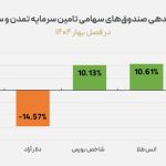 درخشش صندوق‌های سهامی تمدن در بهار پرنوسان