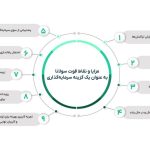 ارز سولانا بخریم یا نه؟ بررسی جامع فرصت‌ها و ریسک خرید SOL