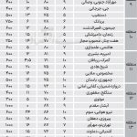 اجاره آپارتمان در مناطق ۲۲ گانه تهران چقدر است؟
