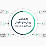 چرا شیبا رشد نمی کند؟ هرآنچه باید درباره رکود قیمت SHIB بدانید