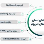 برای انتقال اتریوم از کدام شبکه استفاده کنیم