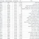 ۴۵ قلم از محصولات شرکت دارویی ۷ تا ۱۱۷ درصد گران شد