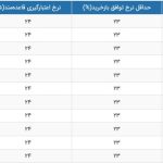 نرخ سود بازار بین بانکی با افت اندک به ۲۳.۹۵ درصد رسید