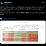 شکاف کم‌سابقه در بازار کریپتو؛ تنها ۵٪ از آلت‌کوین‌ها در سود، سقوط سودآوری بیت‌کوین آغاز شد