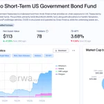 اوندو فایننس پشتوانه‌‌های مالی خود را متنوع می‌کند؛ تشدید رقابت صندوق‌های توکنیزه‌شده