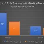 مقایسه سود سالانه و تقسیم سود "فارس" با افزایش ۴۹ و ۱۰.۵ هزارمیلیارد تومانی