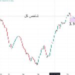 خط حمایت ۳.۱ میلیون واحدی شاخص بورس و پیش بینی تداوم صعود