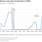 آیا کاهش دوباره نرخ بهره سایه رکود را از اقتصاد آمریکا دور کرده است؟