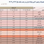 گزارش انجمن فولاد از کاهش تولید ۸ ماهه محصولات فولادی و میانی