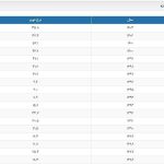 بانک مرکزی پس از ۷ سال نرخ تورم را اعلام کرد