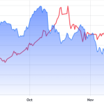 تضعیف داده‌های آمریکا و افت شانس کاهش نرخ بهره، رالی‌های بیت کوین را متوقف کرد