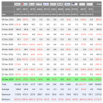 خروج سنگین سرمایه از ETFهای بیت کوین؛ آمریکا به بزرگ‌ترین فروشنده BTC تبدیل شد