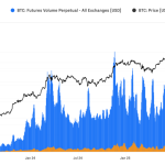 گلس‌‌نود: افزایش ۳ ‌برابری لیکوییدیشن‌های روزانه؛ اهرم‌ها بیش از حد داغ شده‌اند
