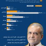 جهش 260 درصدی طلا در دولت پزشکیان + جدول قیمت