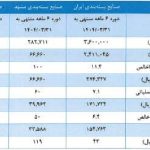 شرکت ۱۰۰ میلیارد تومانی با درج نماد آماده عرضه اولیه شد / مشخصات
