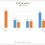آمارهای رسمی جدید و نگران کننده از وضعیت ناخوشایند تورم بخش تولید!