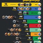۱۰ کشور برتر جهان در ارزش منابع طبیعی معرفی شدند